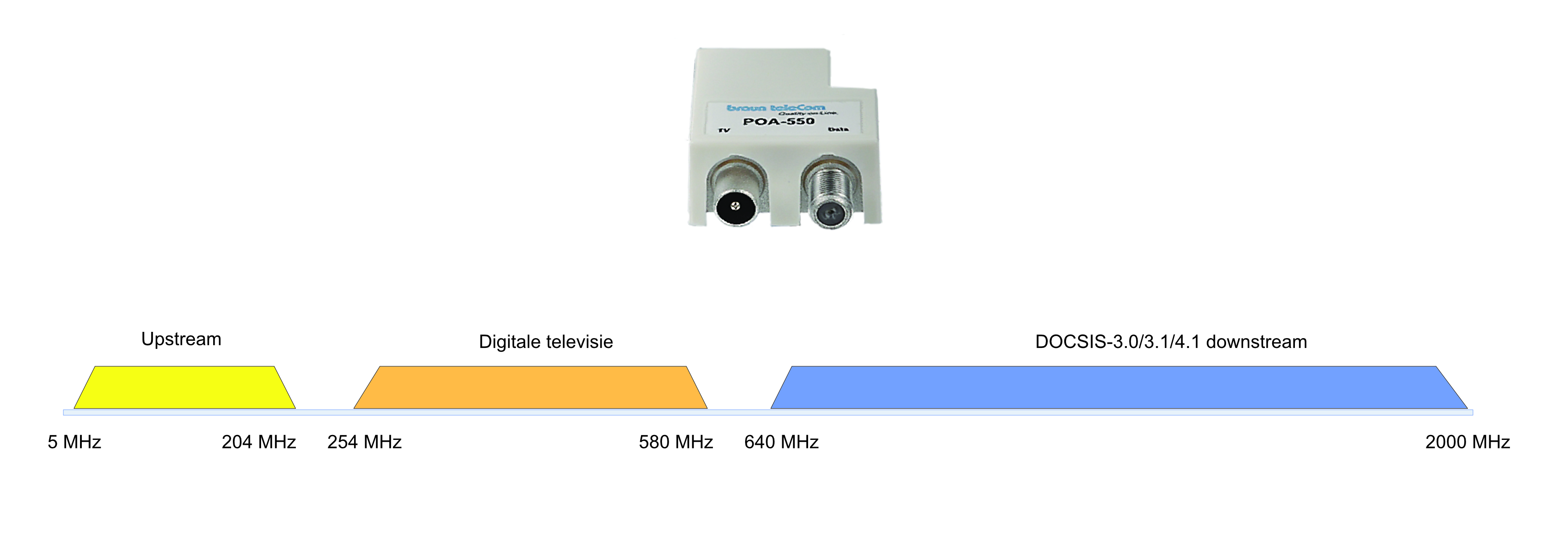 BTV 2 GHz TV/Data  verdeler (POA-550)-A