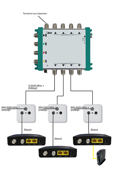 MoCA®adapter Eband (DualGig-2.5/SAT)-A